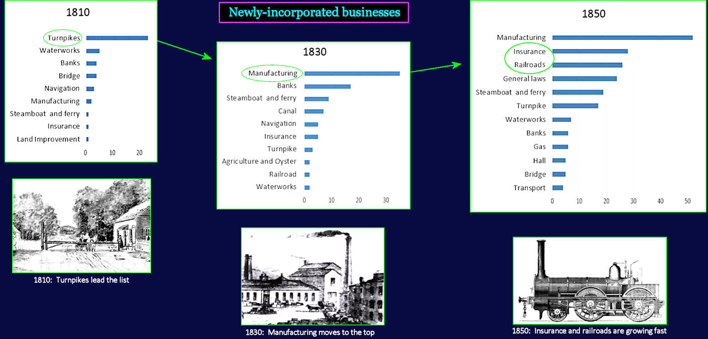 Early corporations, 1810-1850